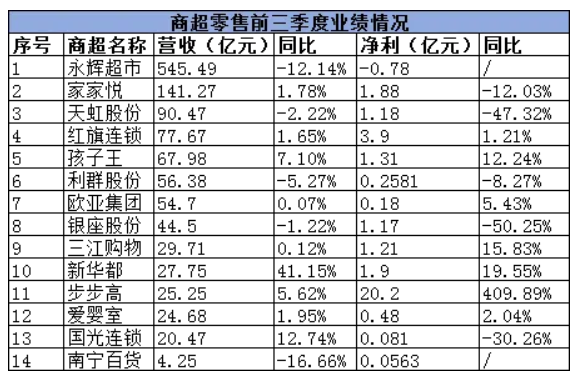 永輝營收545億,有的凈利暴增1136.98%…14家商超零