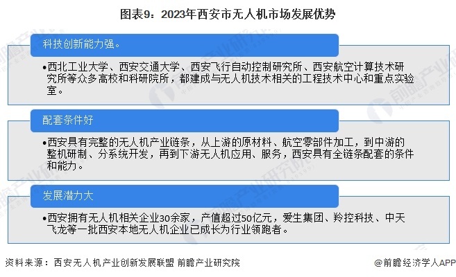 圖表9：2023年西安市無(wú)人機(jī)市場(chǎng)發(fā)展優(yōu)勢(shì)