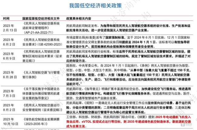 近20地設立低空經濟基金 政策與資金雙驅動