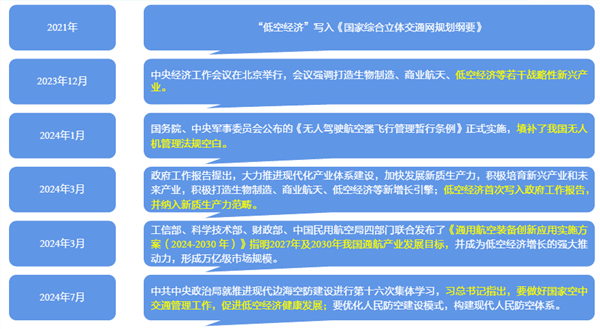 低空經濟崛起：政策預期+市場關注，未來發展趨勢分析