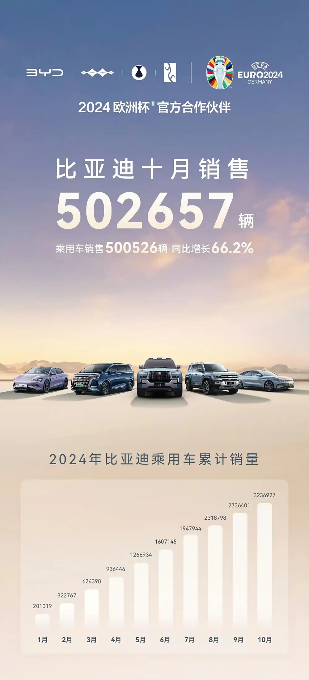 月銷50萬輛再創紀錄，比亞迪巨額研發投入迎來收獲期