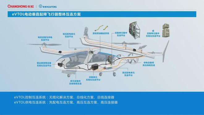 低空2025： 低空經濟助力eVTOL整體互聯和低空安防！四川長虹搶灘低空經濟前