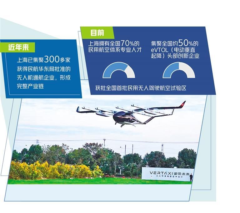 2025低空經濟： 集聚三百多家無人機通航企業，上海規劃低空經濟高質量發展藍圖