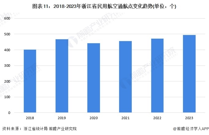 圖表11:2018-2023年浙江省民用航空通航點變化趨勢(單位:個)