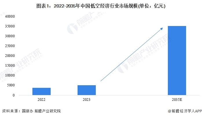 圖表1:2022-2035年中國低空經濟行業市場規模(單位:億元)