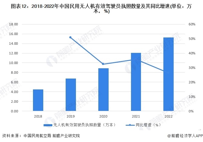 圖表12：2018-2022年中國(guó)民用無人機(jī)有效駕駛員執(zhí)照數(shù)量及其同比增速(單位：萬本，%)