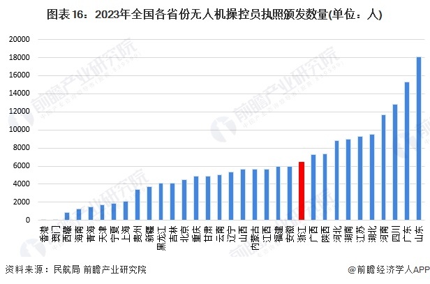 圖表16：2023年全國(guó)各省份無人機(jī)操控員執(zhí)照頒發(fā)數(shù)量(單位：人)